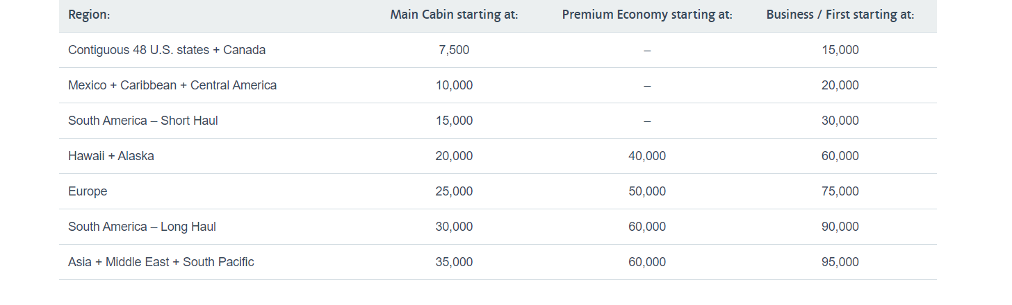 American Airlines miles points
