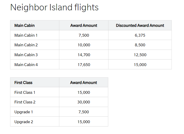 Hawaiian Airlines miles points
